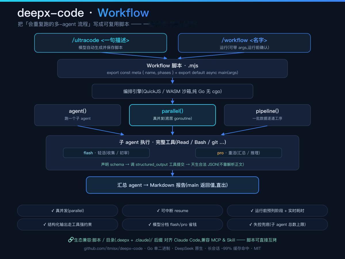 AI agent 每天重复交代的多步流程,能不能写一次就反复用?

deepx-