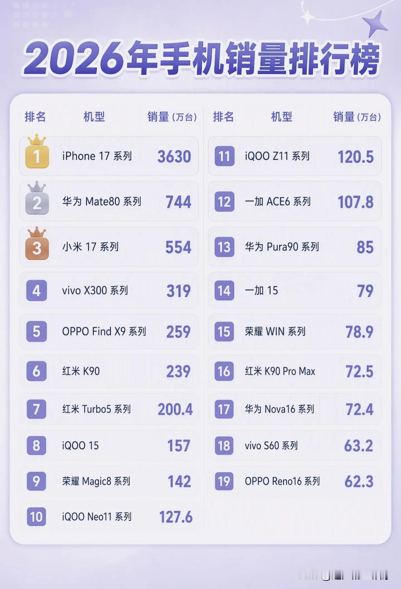 2026手机销量榜单出炉！第一名断层碾压，国产梯队悄悄洗牌！
 
2026年单机