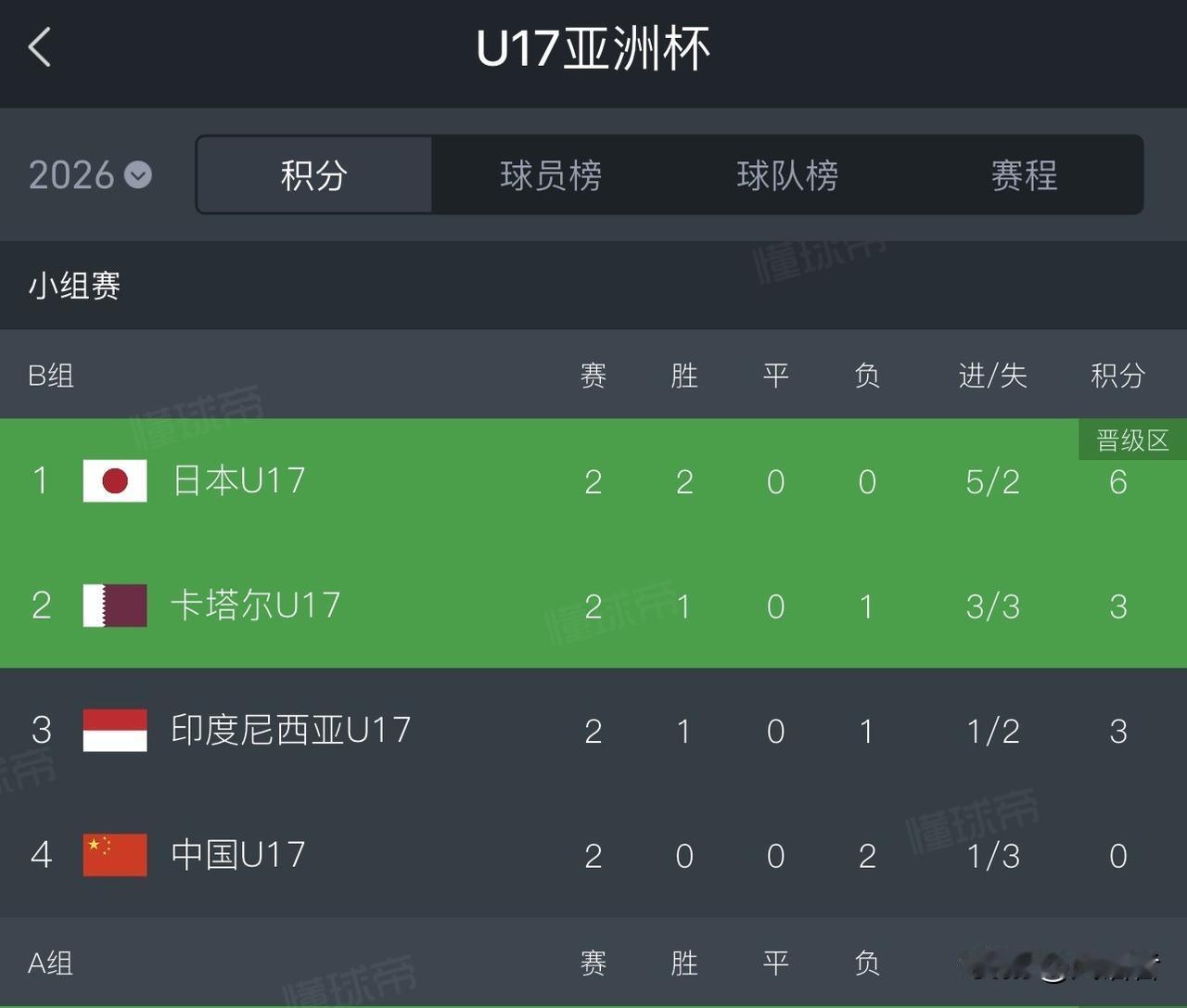 从“史上最强”到命悬一线，中国足球又到了算分时候！
U17 亚洲杯的赛场，又一次