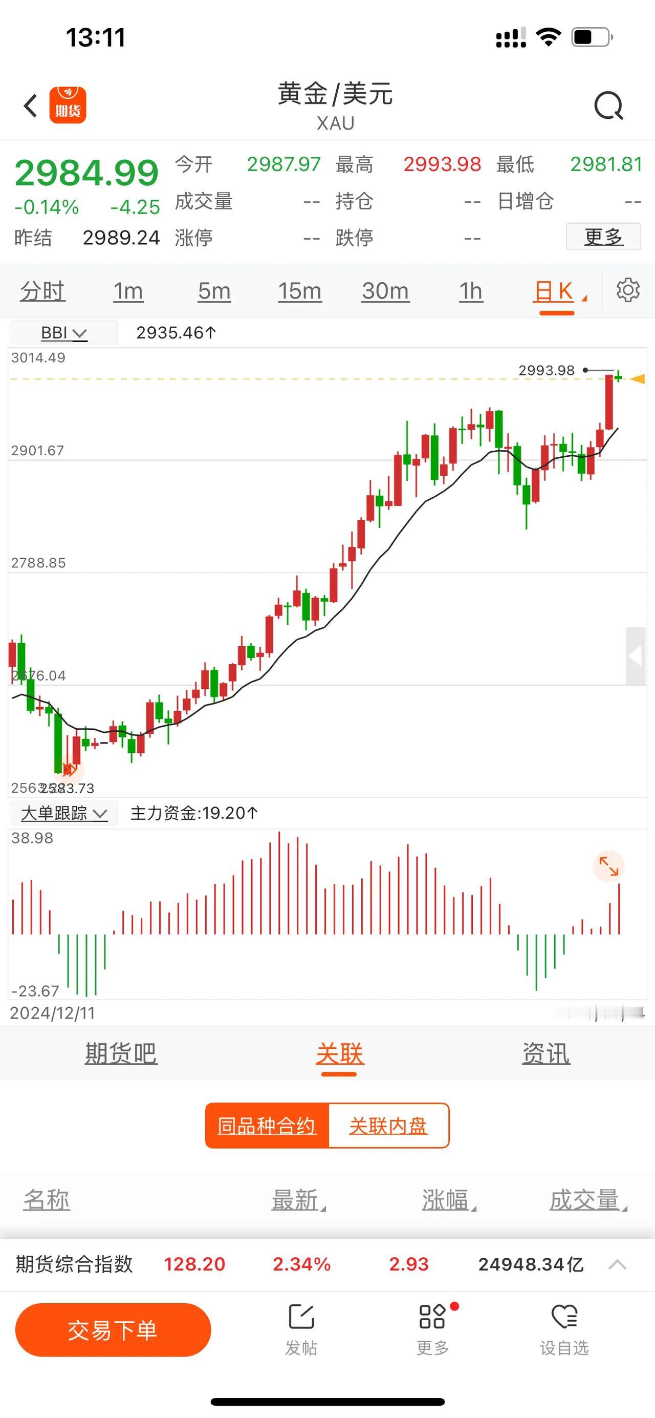 历史性时刻，黄金3000美元多空大战！！！

历史性时刻，黄金3000美元多空大