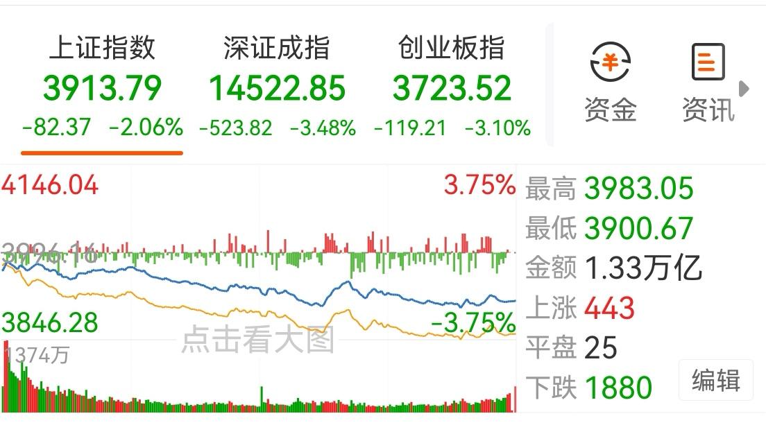 今年的A股行情，主要是由半导体、CP0等科技股发起的，前段时间，出现过反常现象，