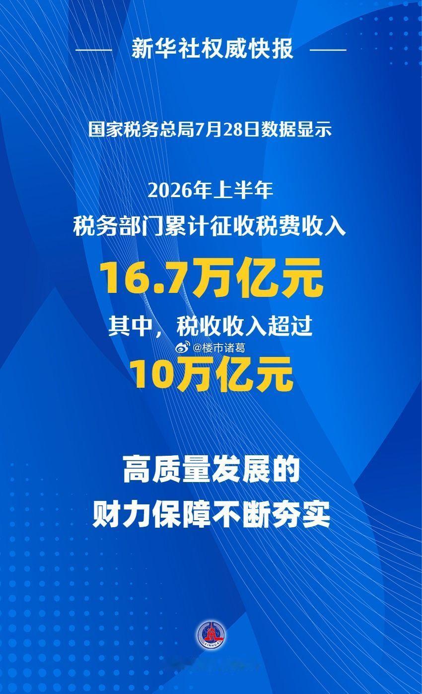 上半年全国税收收入超过10万亿元，高质量发展的财力保障不断夯实。 