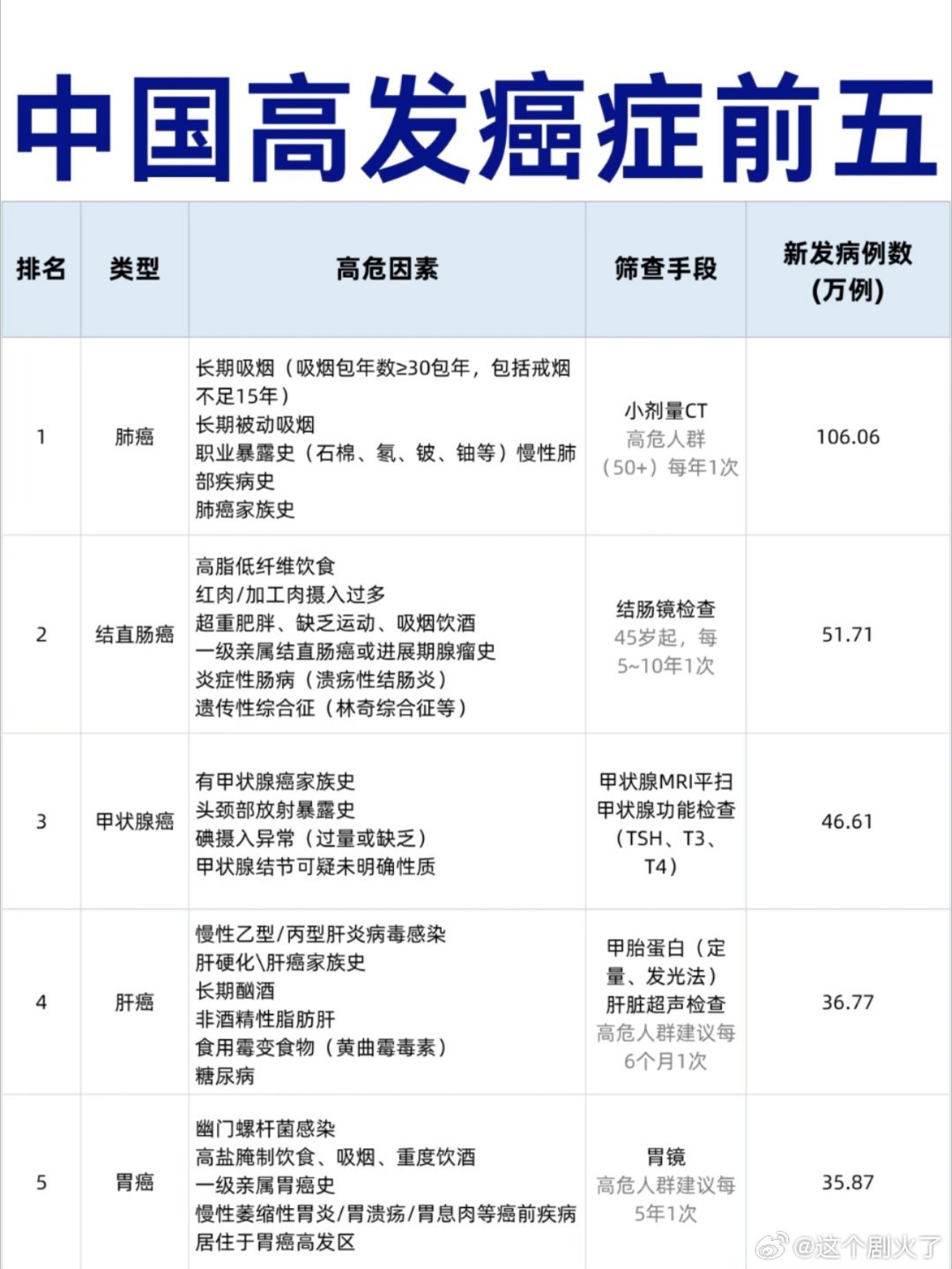 国家癌症中心公布发病前五癌症早筛≠防癌。 是否筛查/多久查一次，要结合自身病史，
