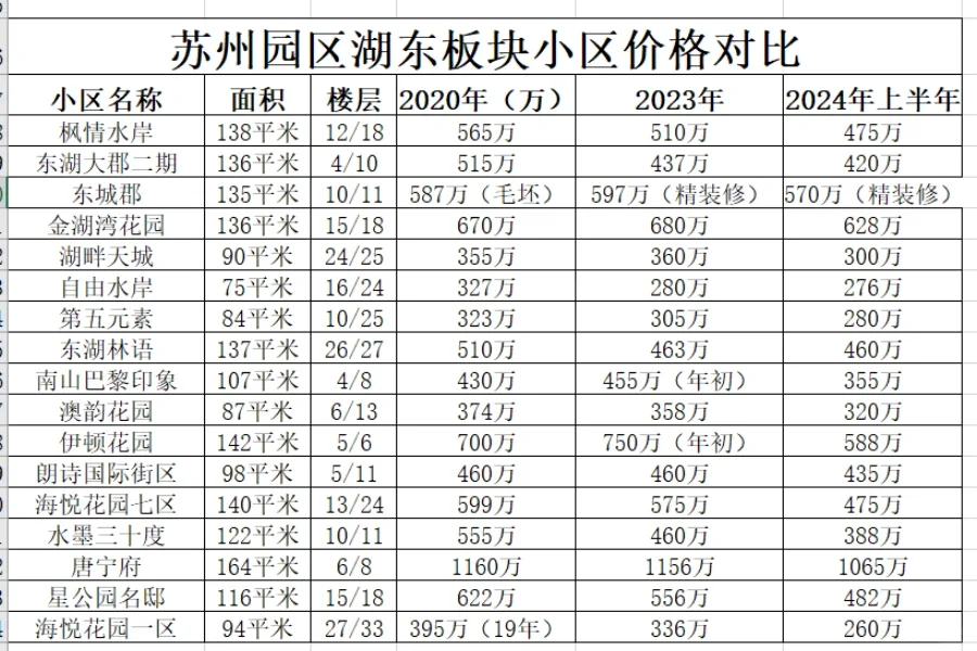 园区湖东部分小区，几年成交对比。啥房保值