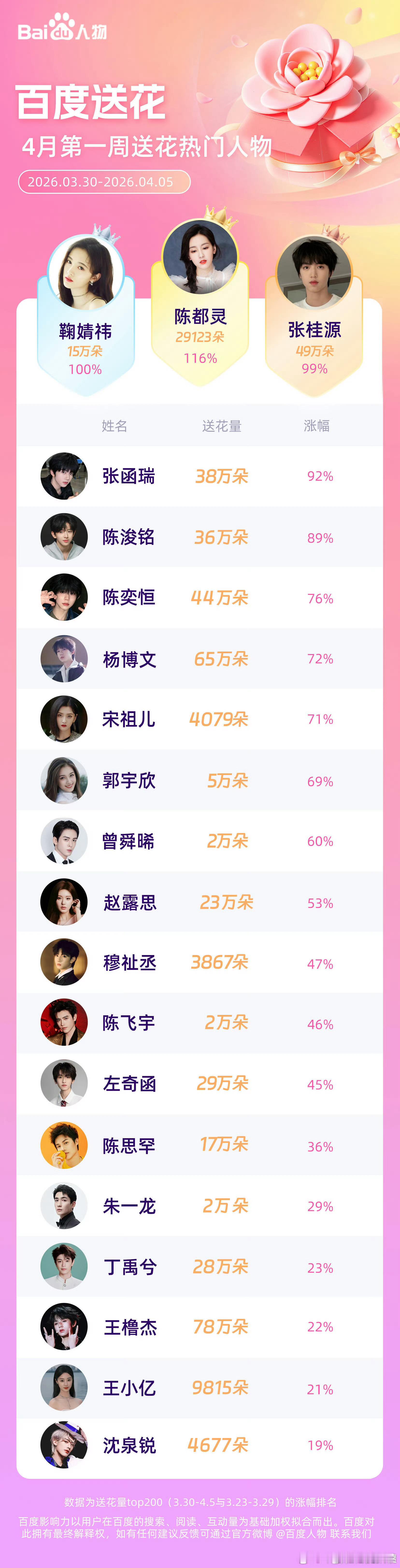 tg 四代送花和高会怎么对不上？ 