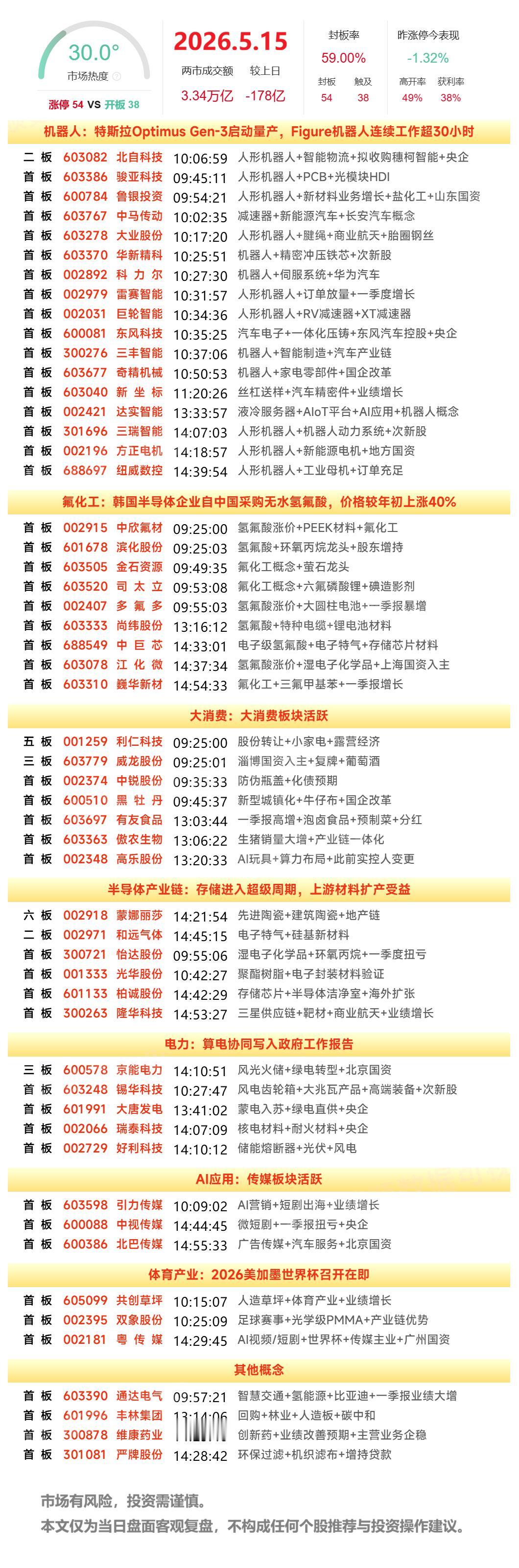 5月15日A股涨停复盘：机器人概念逆势活跃，氟化工板块集体走强