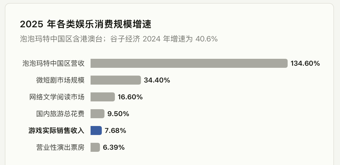 做游戏的朋友问我大家不买游戏都去买啥了，我给他看了下面这张图里的数据。 ​​​