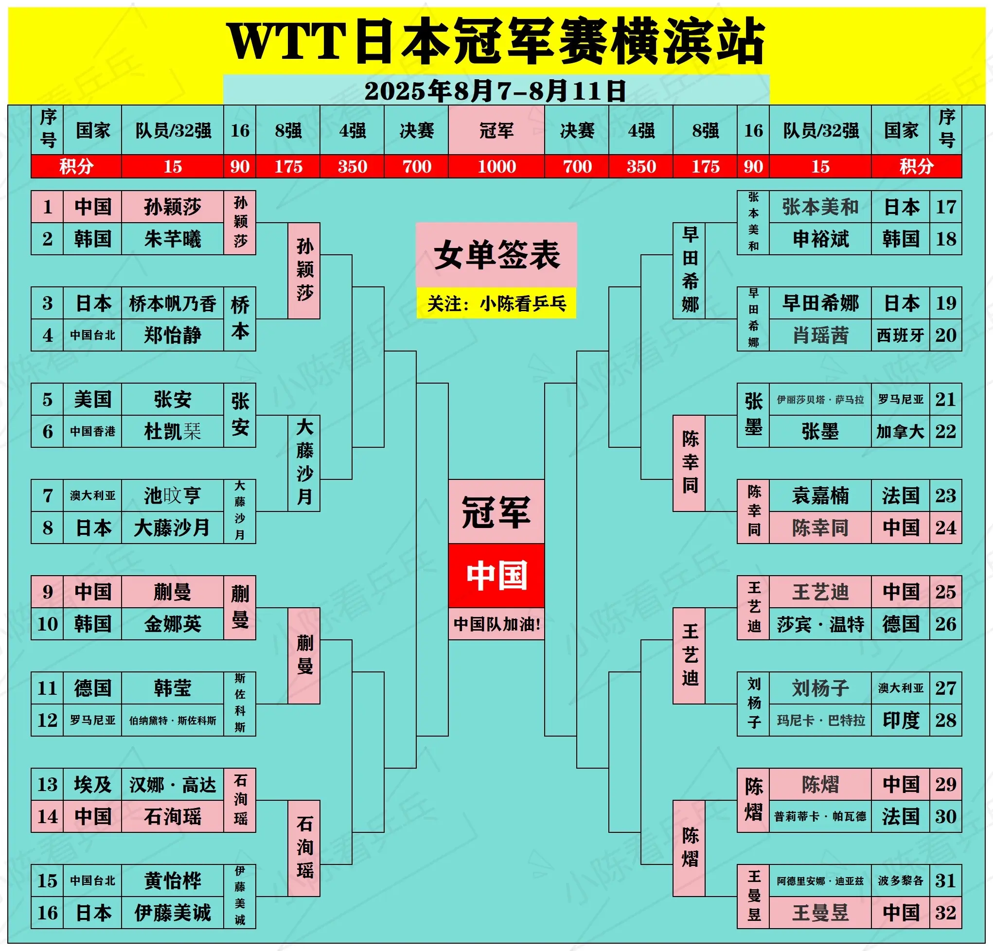 WTT日本冠军赛横滨站男女单打8强出炉。WTT日本冠军赛横滨站男女单打...