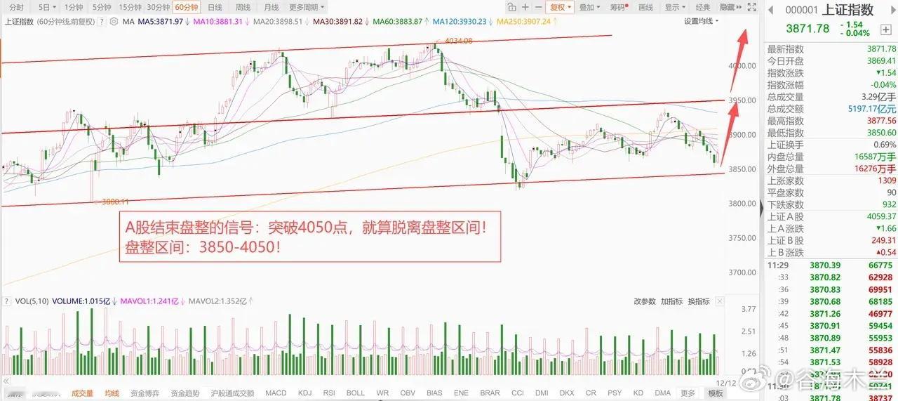 A股盘整行情快要结束了，新一轮春季躁动行情即将到来！ 1、美股涨跌分化，科技股回