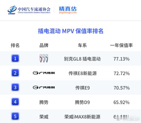 在中国汽车流通协会发布的2025年度《中国汽车保值率报告》中，别克GL8家族在合