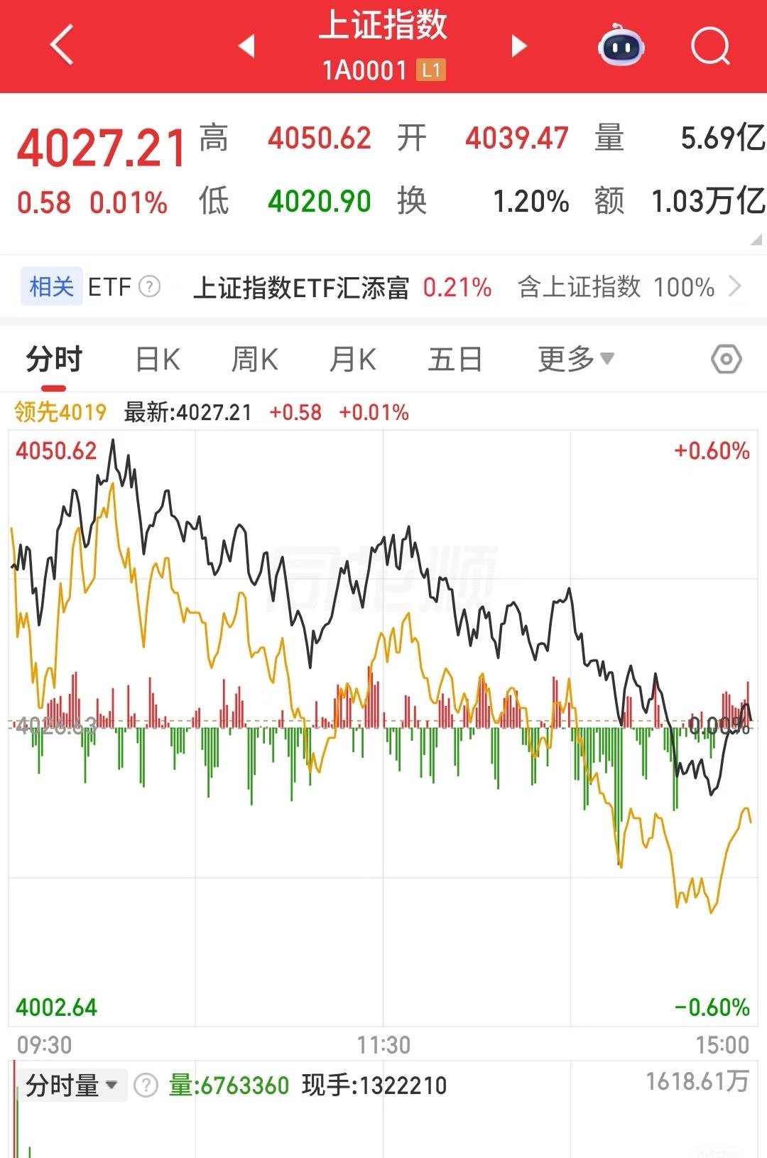 大盘重回4000
去年四月份
今年四月份
不一样的冲击，一样的V反
大盘重回40