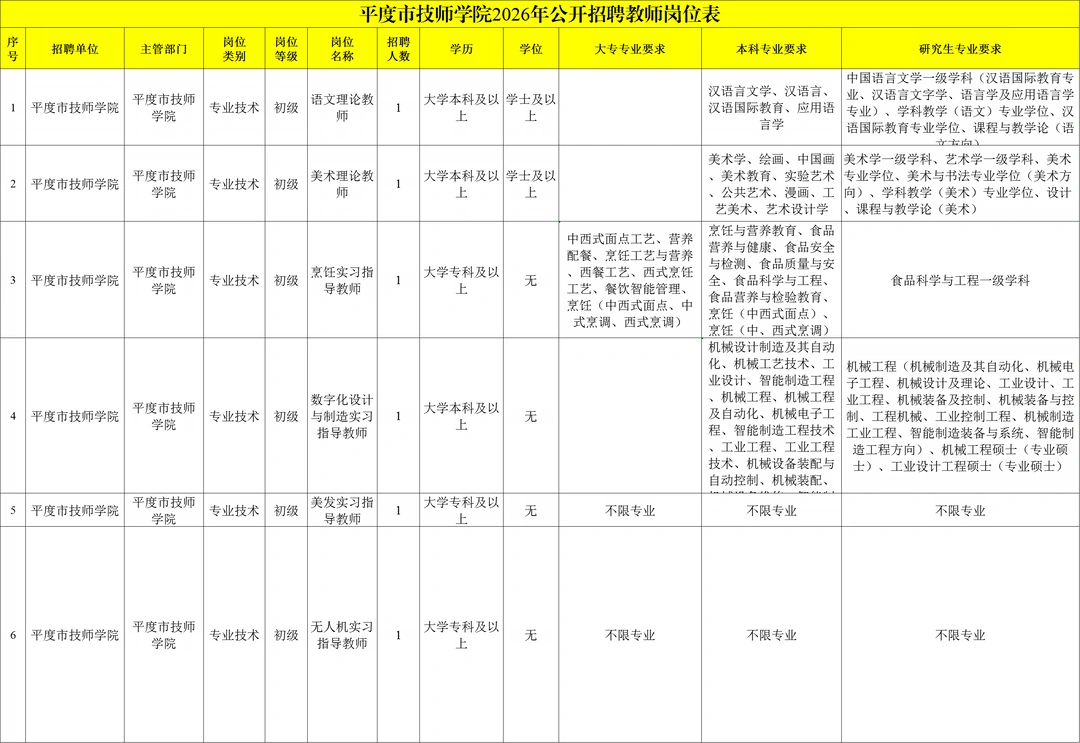 青岛平度技师学院缺人了！专科起报