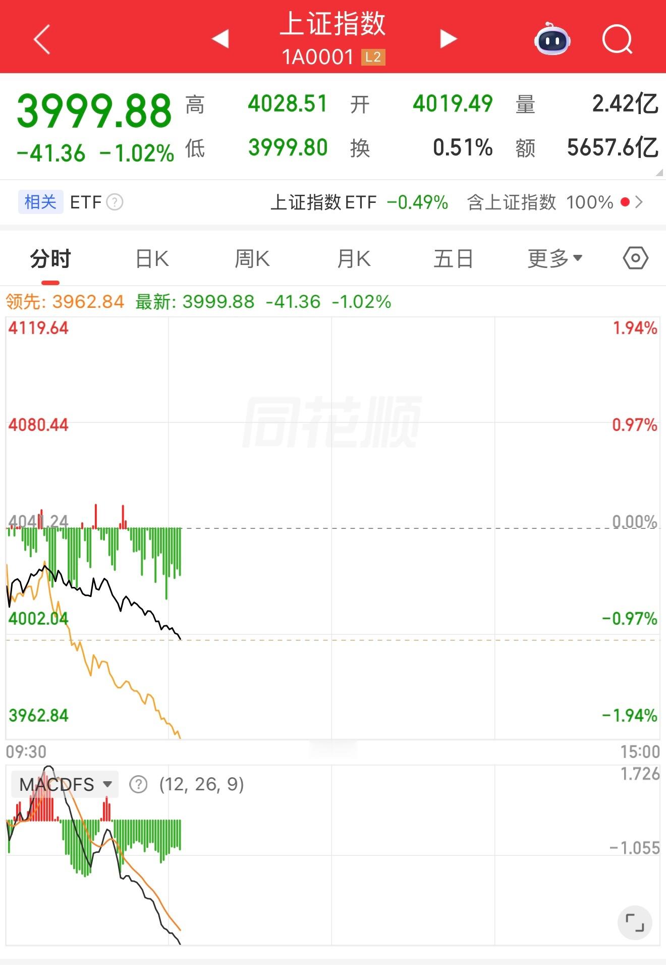 A股大盘破4000！！！805只涨！4000+跌难受香菇 谁能来救救孩子！ 