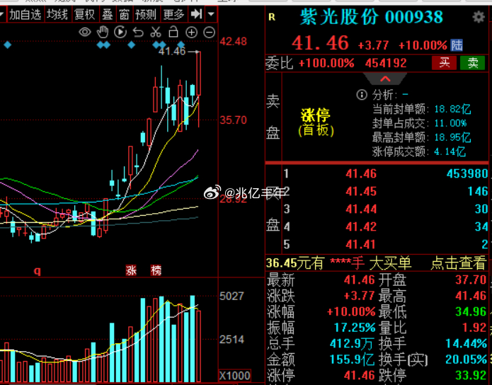 紫光股份起势了，涨停新高能活下来的都是精英a股