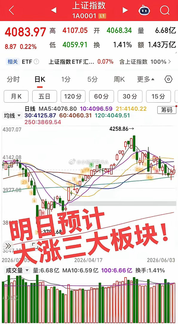 明日预计大涨的板块！今日指数剧烈震荡，尾盘小幅拉升，增量3400亿！明日重点关注