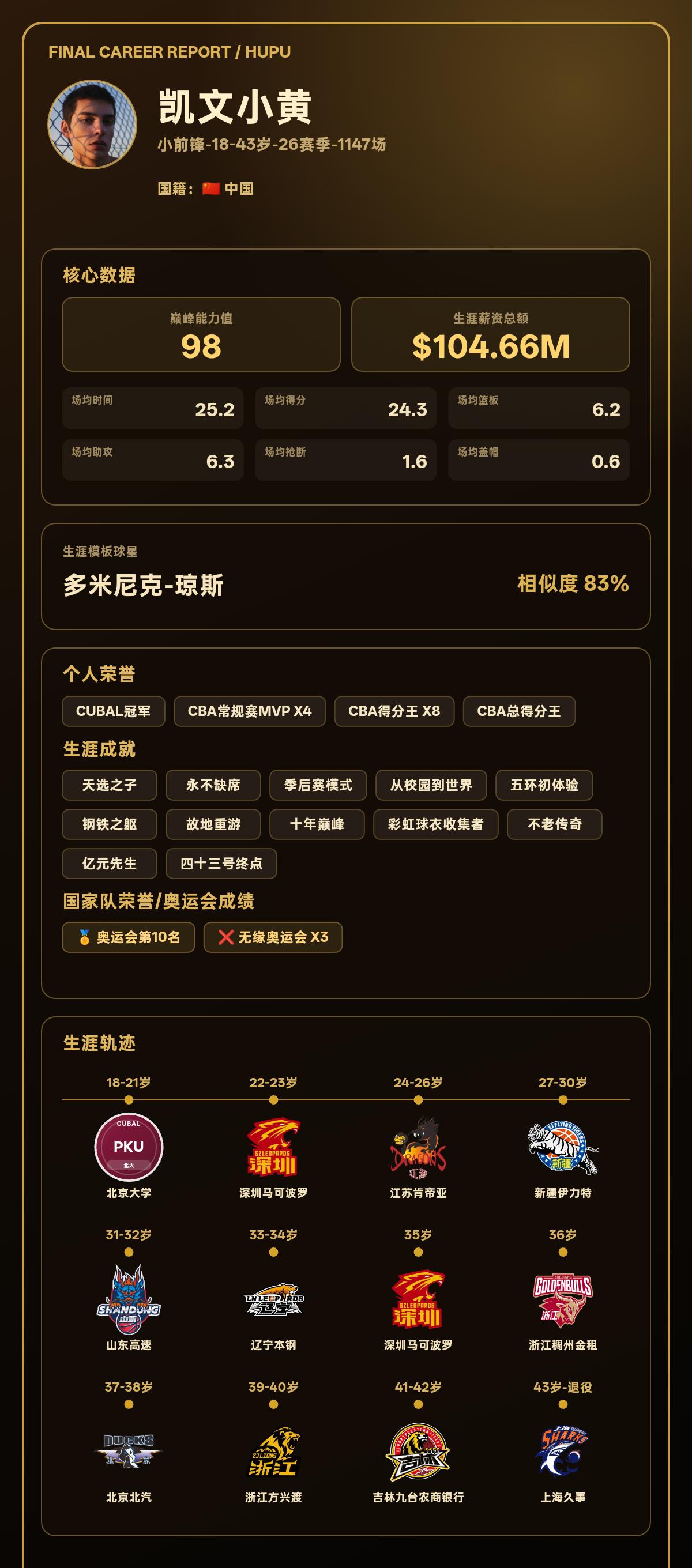 我的篮球生涯巅峰能力值：98，模板：多米尼克-琼斯一生无冠cba
我的篮球生涯结