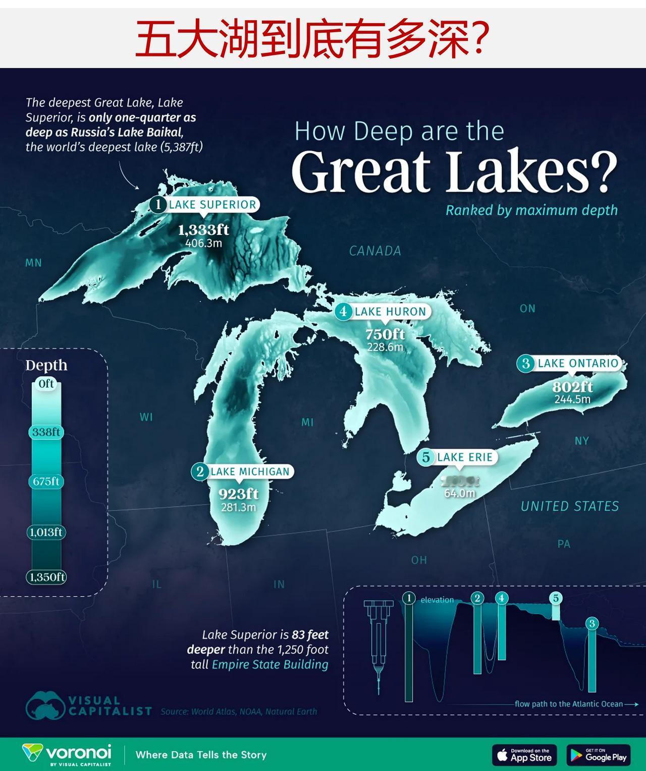 北美五大湖究竟有多深？

五大湖是北美最具标志性的自然景观之一。它们总共拥有约全