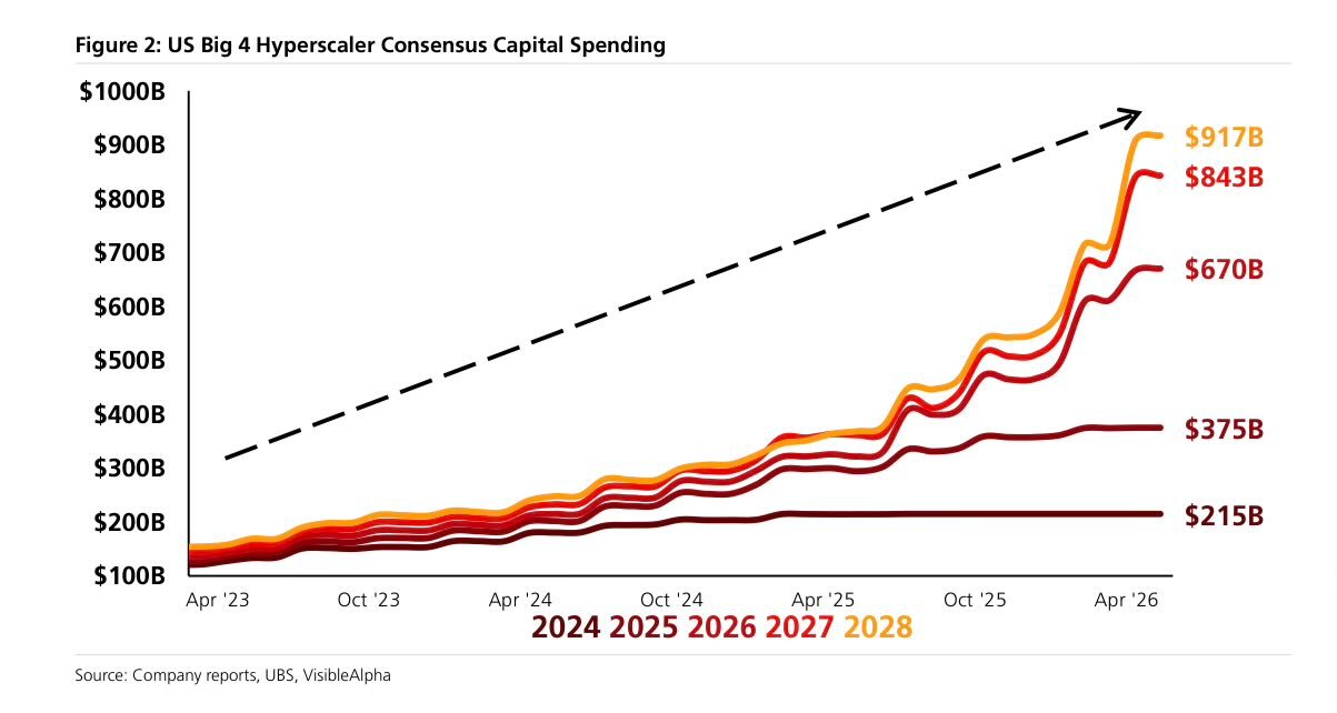 分析认为，超大规模云服务商在2026–27年间预计出现的大幅资本支出增长，很大程