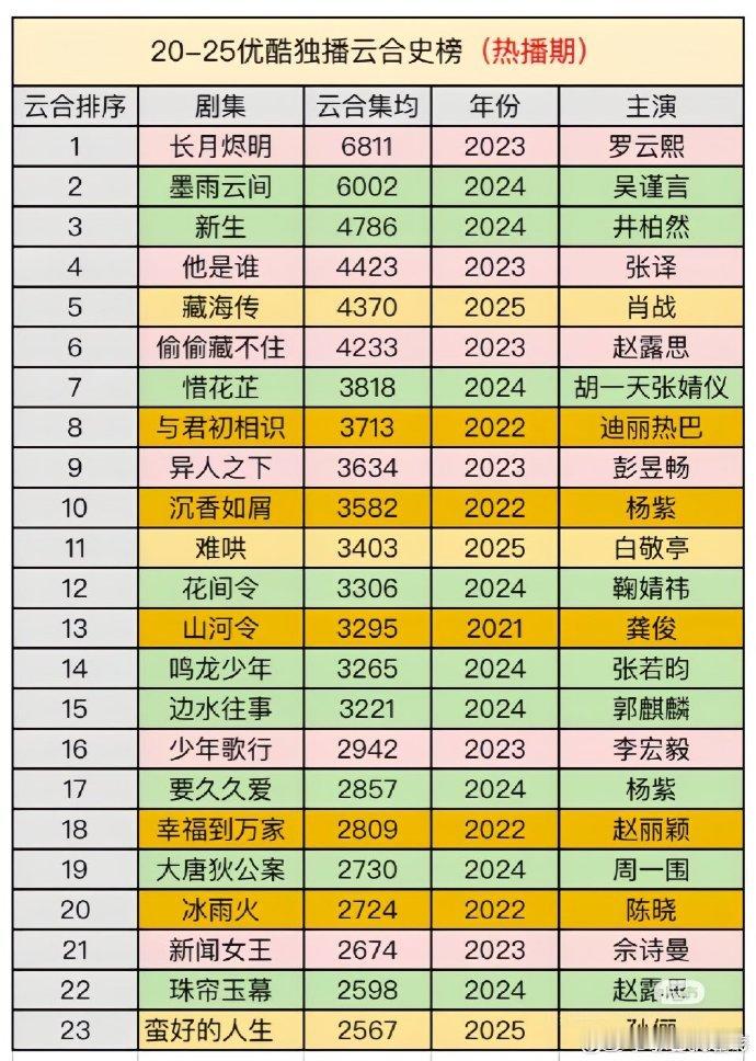 2020-2025年优酷独播剧云合史榜，罗云熙白鹿长月烬明史冠 ​​​