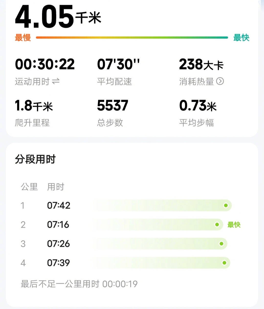 昨天跑了一个3公里，今天跑了一个4公里，今天状态比昨天好了挺多，明天争取跑一个5