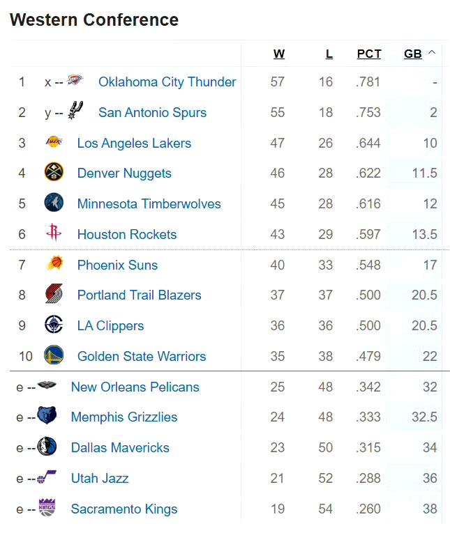 今天火箭输森林狼，现在都说季后赛碰湖人？

本来火箭连输两场湖人，西部第四都保不
