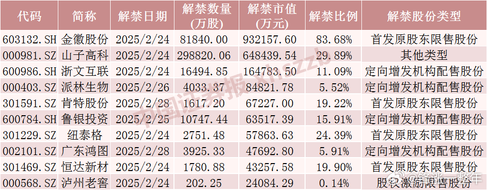 下周 A股  将有28只股票面临解禁，合计解禁市值为227亿元 