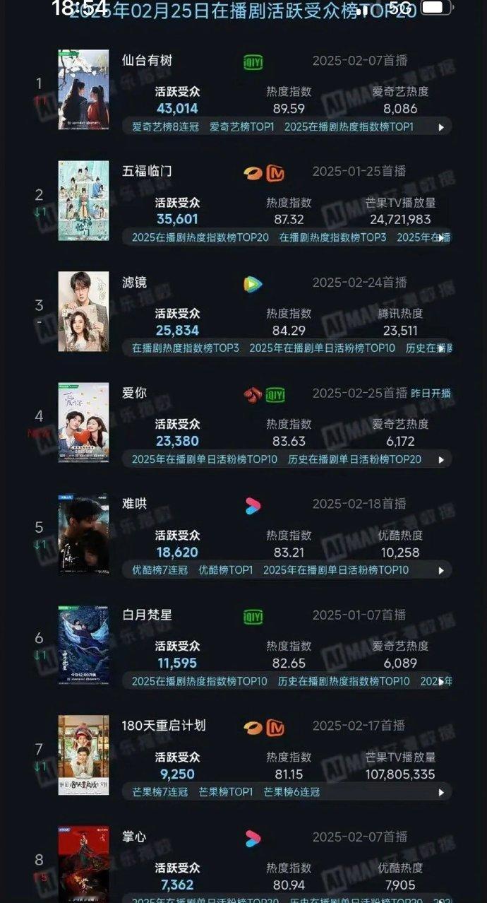 邓为第一次一番大男主就成了付费电视剧top1在播剧活跃受众榜top1☝️真的牛逼