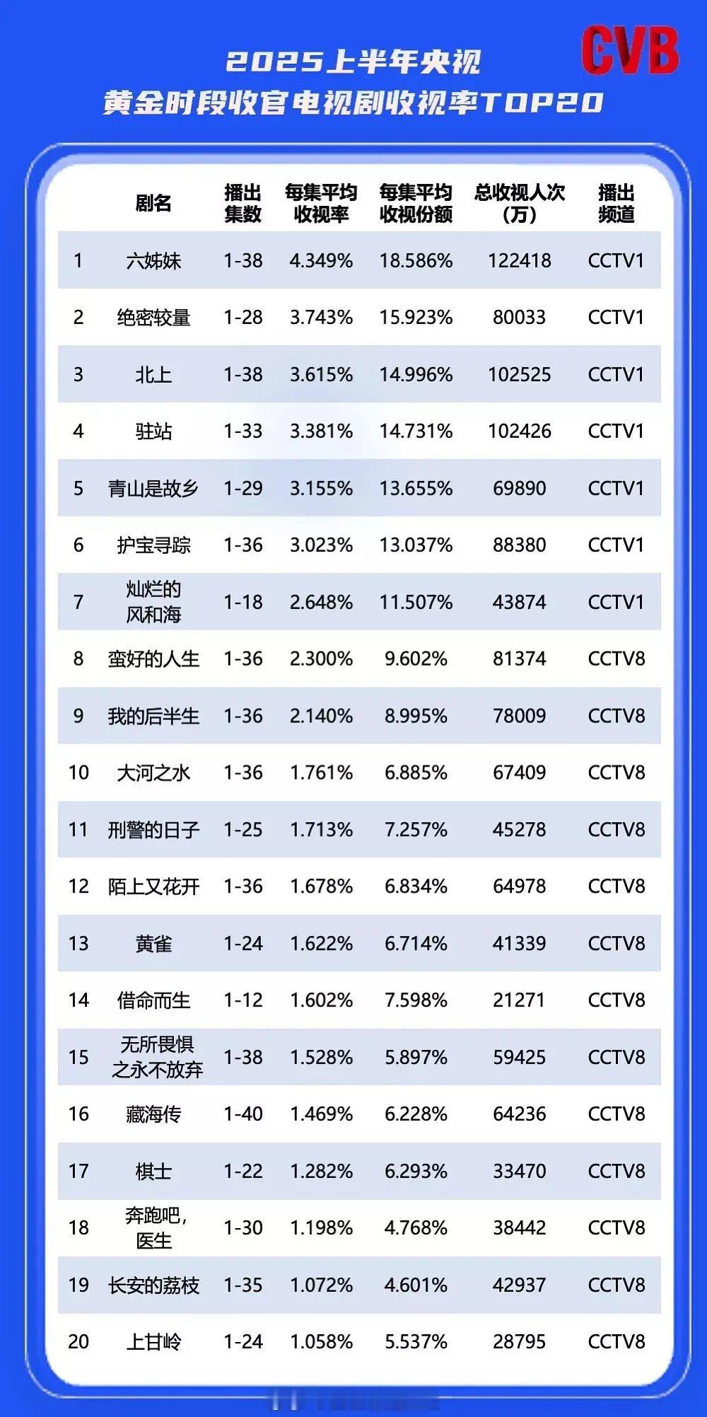 2025上半年央视黄金档电视剧收视率前二十 ​​​