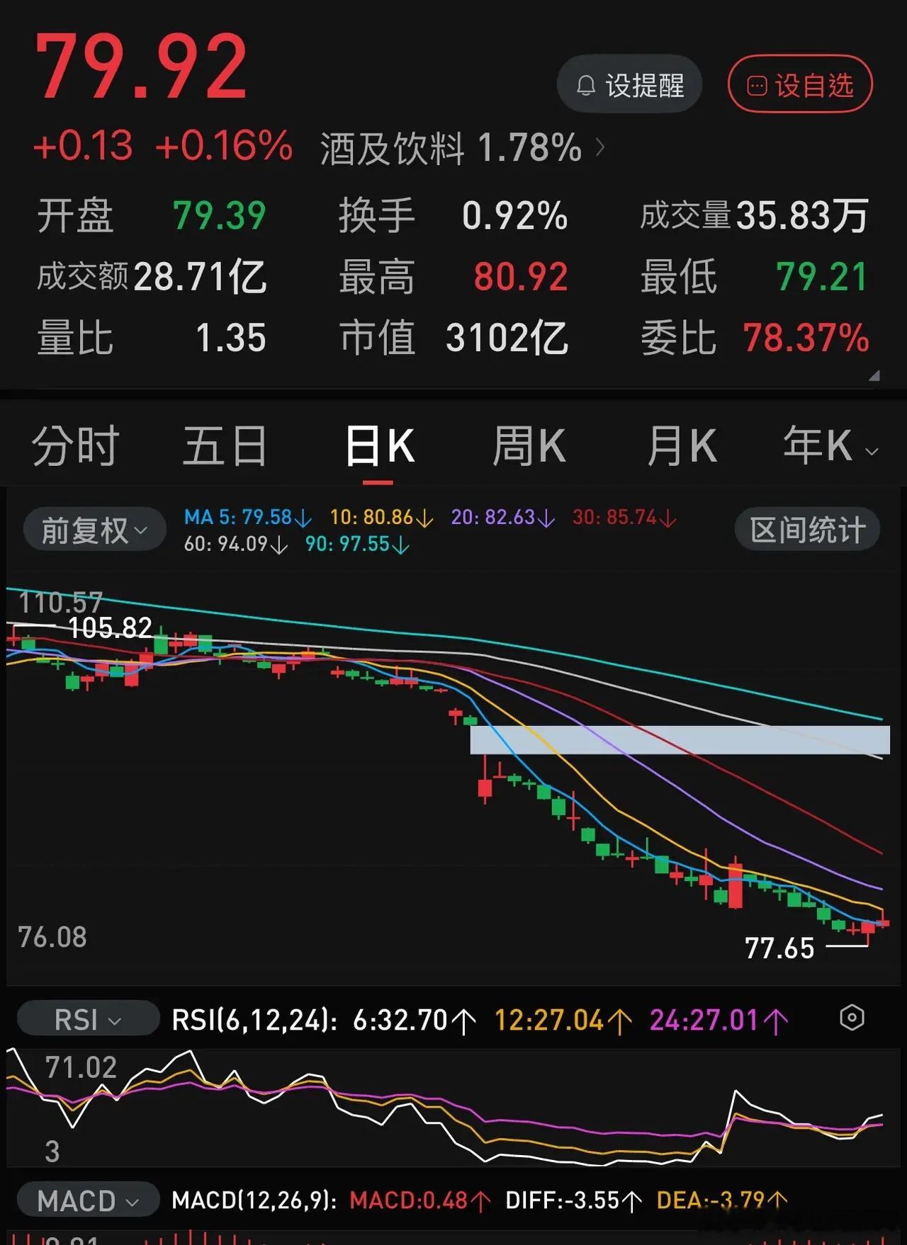 五粮液本周五个交易日的收盘价：周一：79.96元，距80元，差0.04元。周二：