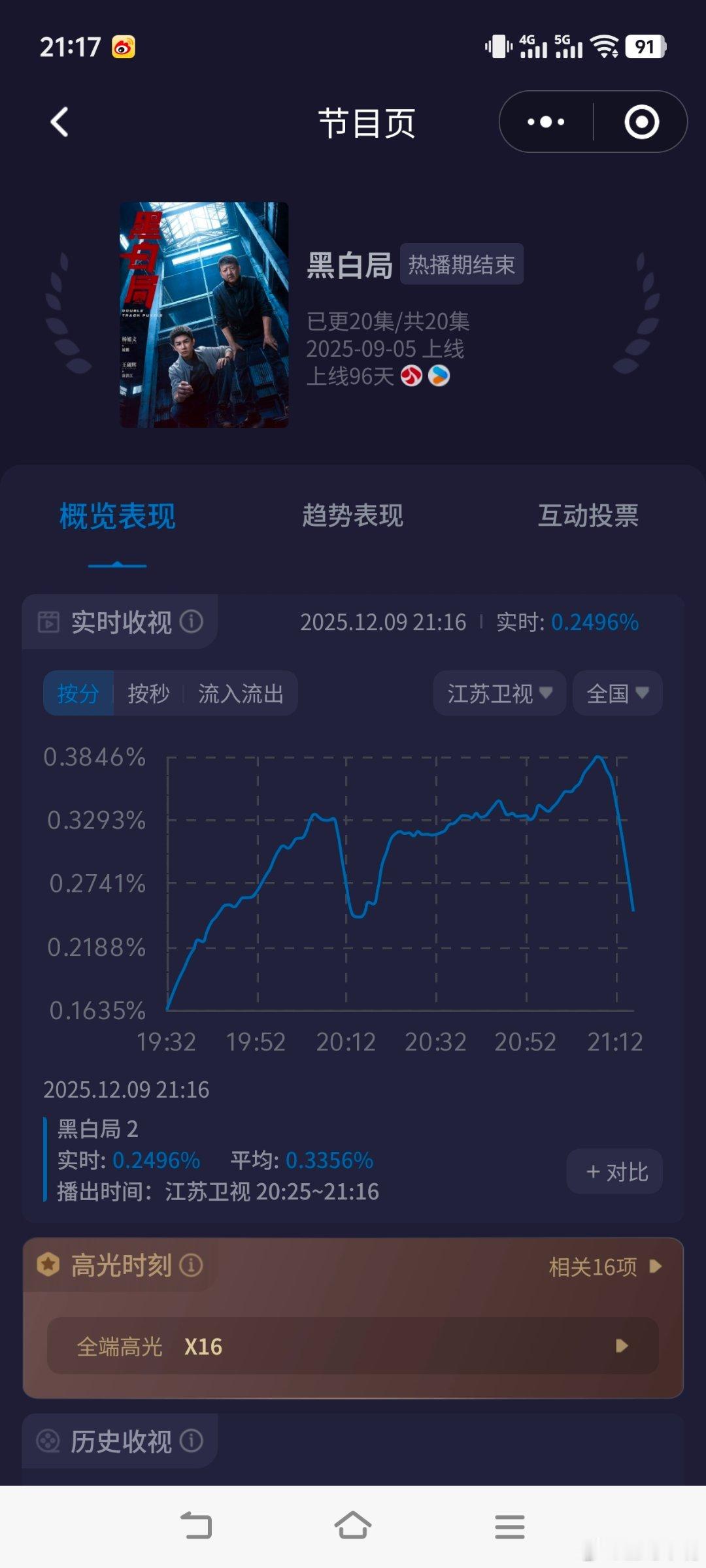 电视剧黑白局年冠来啦？杨旭文《黑白局》江苏卫视首播收视快报！酷云峰值0.3846