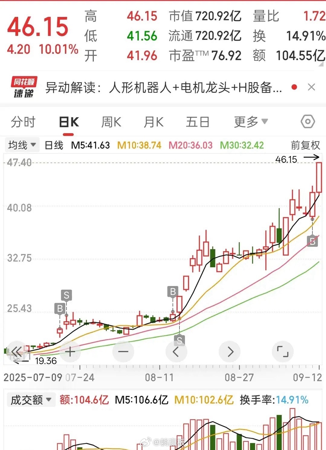 龙头！龙头！人形机器人电机龙头强势封板！背后逻辑：一.是新能源车与机器人双赛道火
