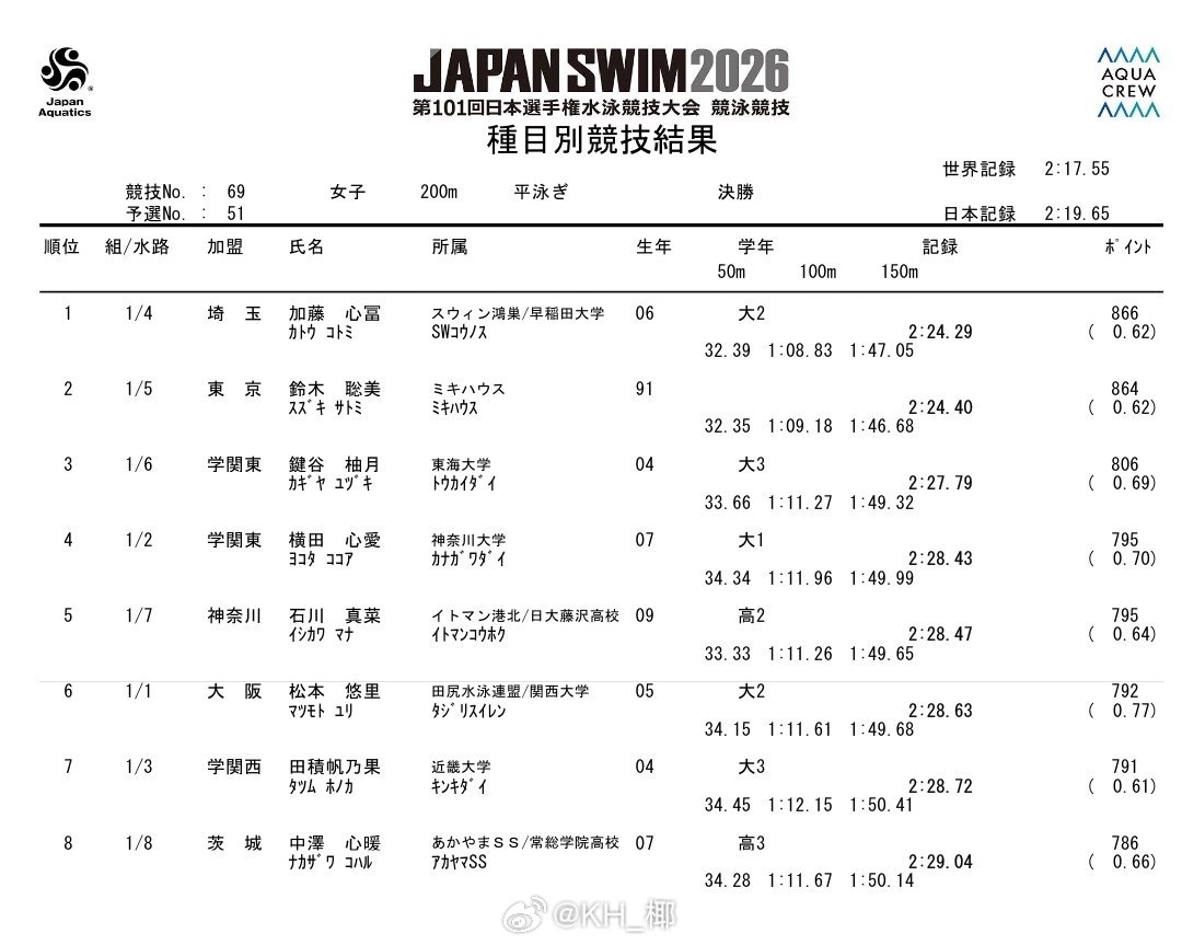 日本游泳锦标赛 女200蛙决赛加藤心富 2:24.29铃木聪美 2:24.40 