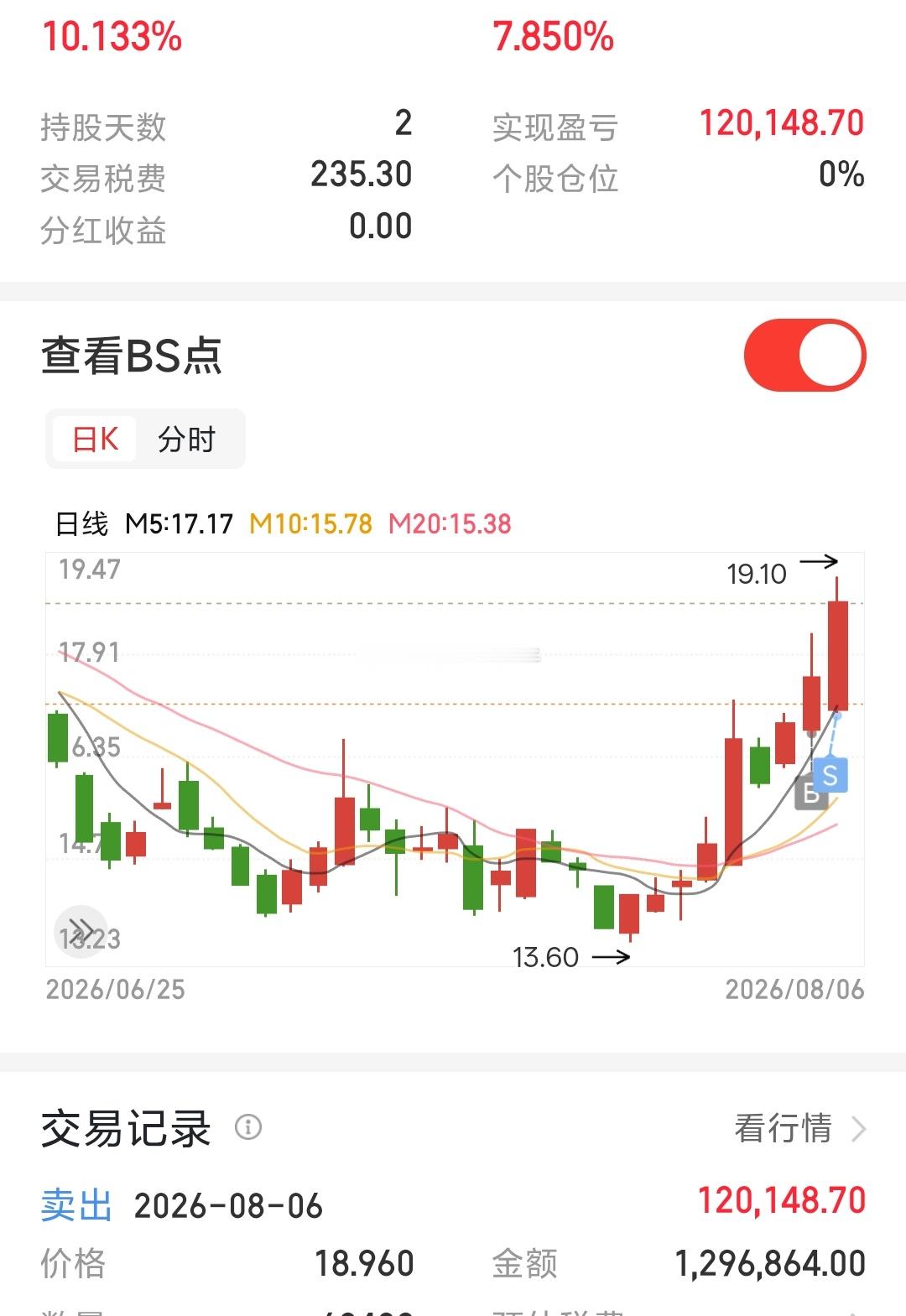 我已安全止盈出局了，留下的发财 