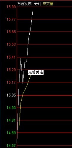 万通发展 有停止调整的迹象，冲回去 