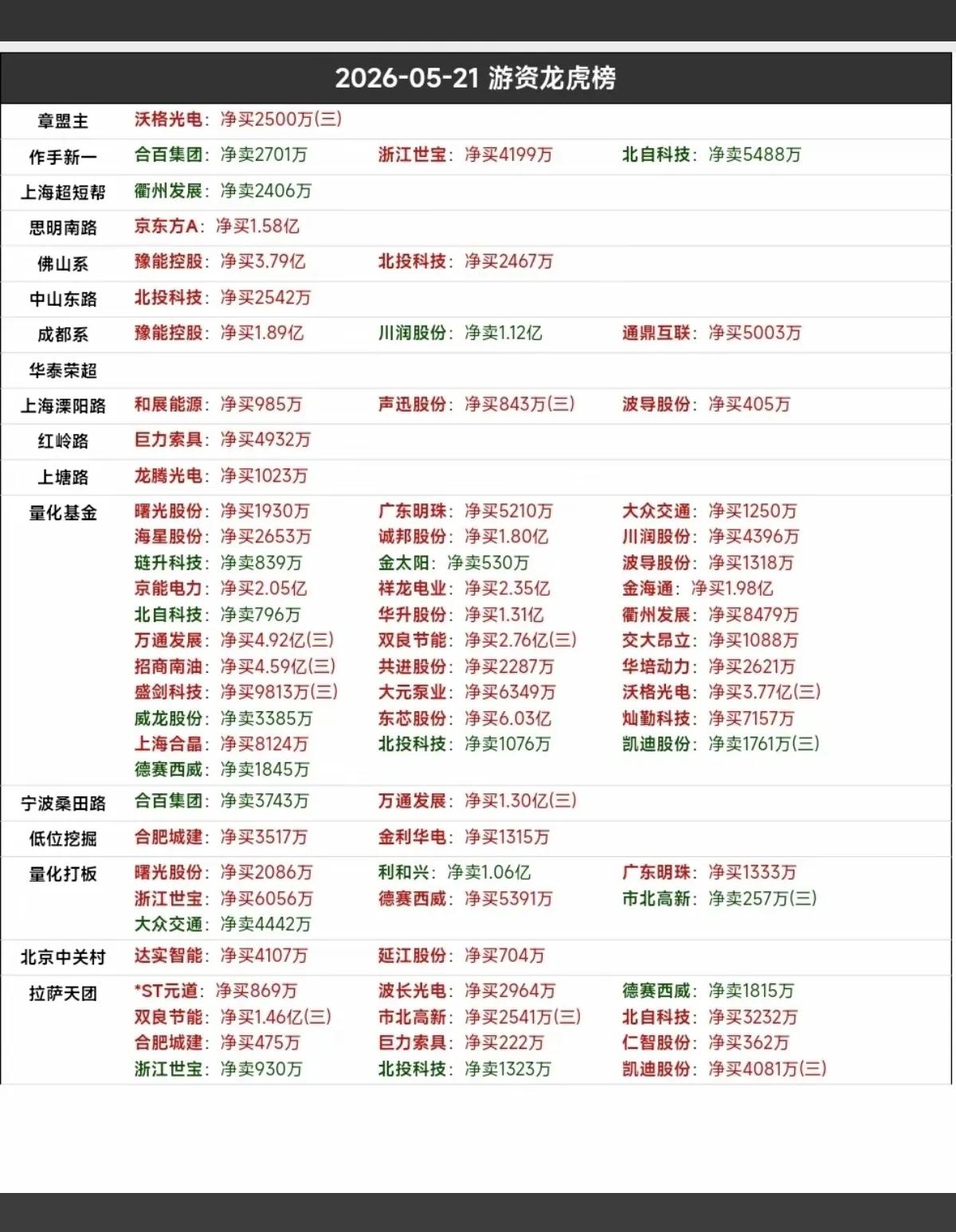5月21日游资龙虎榜全景解读，谁在大手笔布局？
 
今日游资龙虎榜看点十足，多路