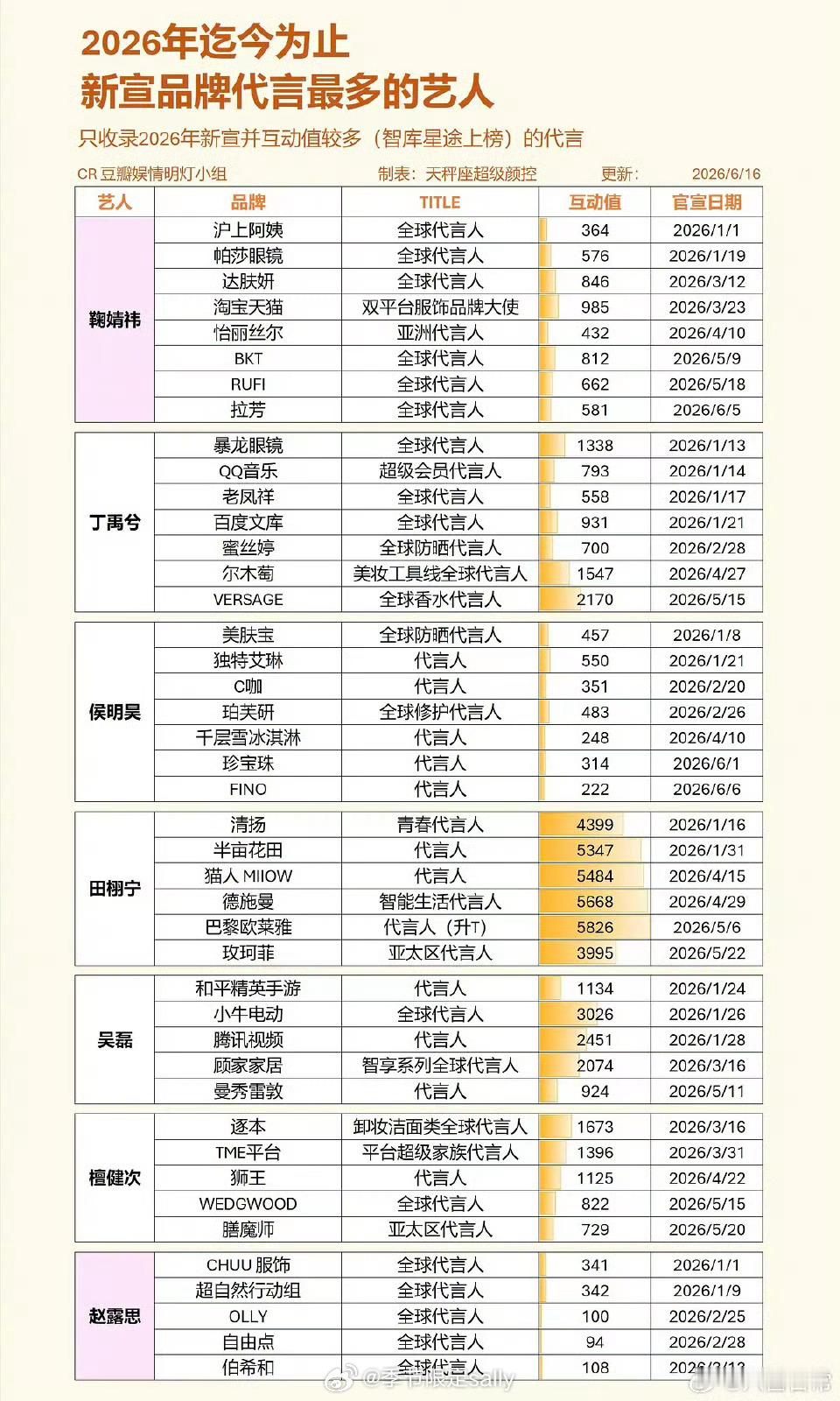 2026年新宣品牌代言最多的明星鞠婧祎、丁禹兮、侯明昊、田栩宁、吴磊、檀健次、赵