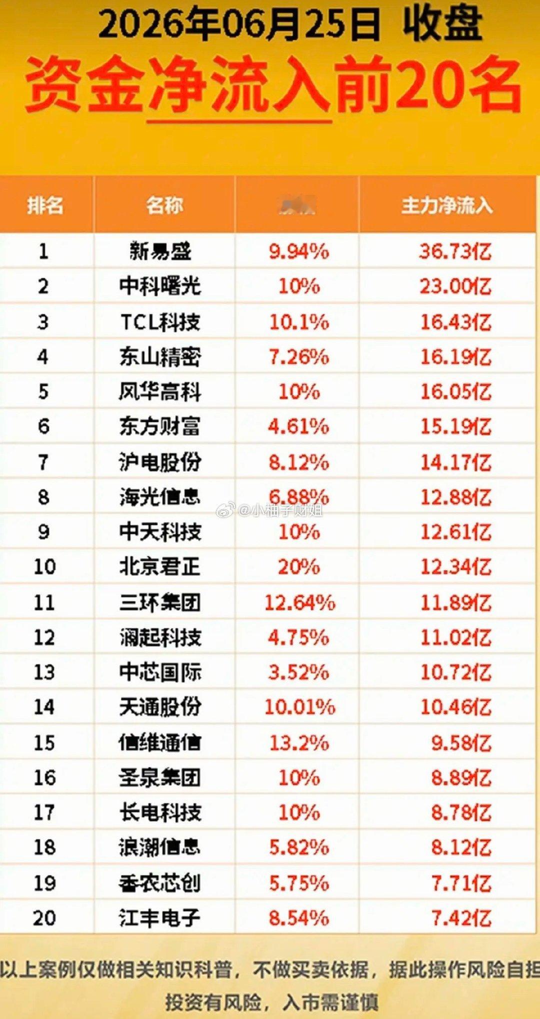 6.25周四  主力资金流向+监测榜TOP20!资金抢筹：光通信模块、先进封装、
