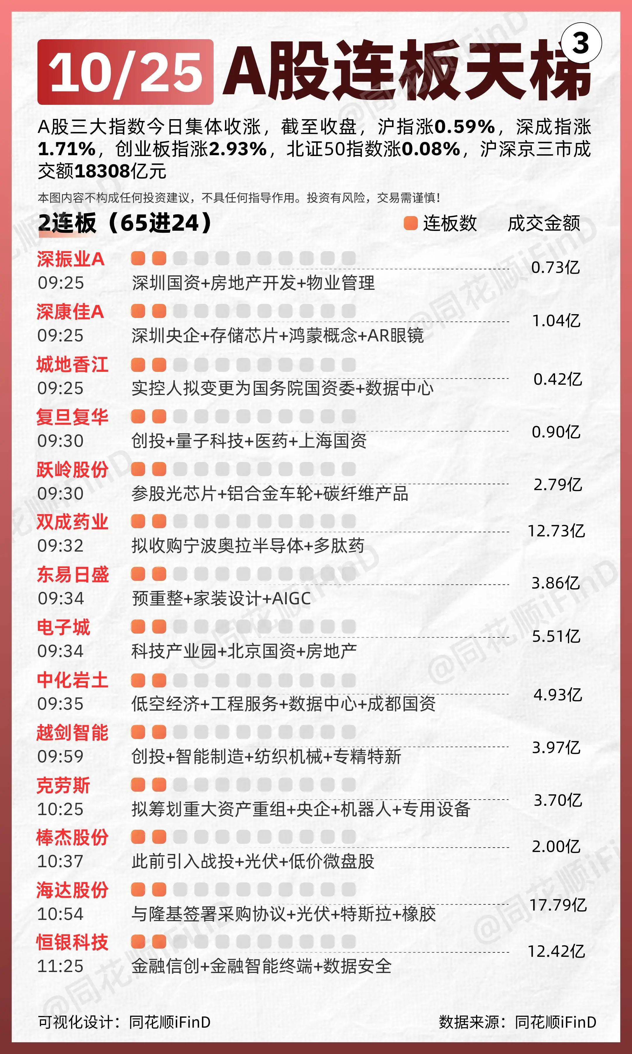 10月25日 连板天梯复盘！全市场超4300只个股上涨。板块题材上，光...