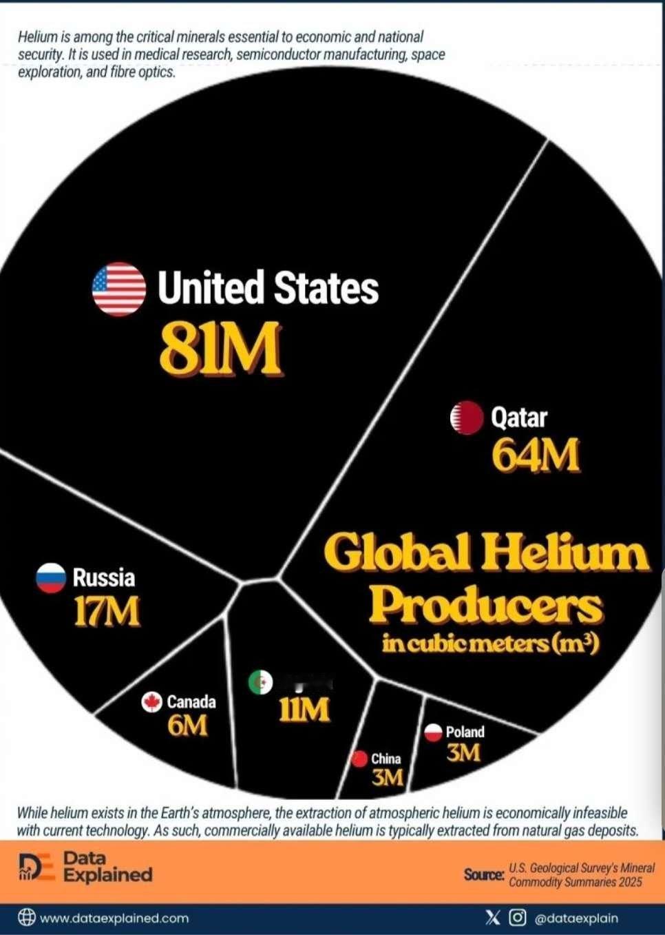 2024全球氦气生产国份额，但是之后中国技术进步产能爆发了2024年的数据，美国