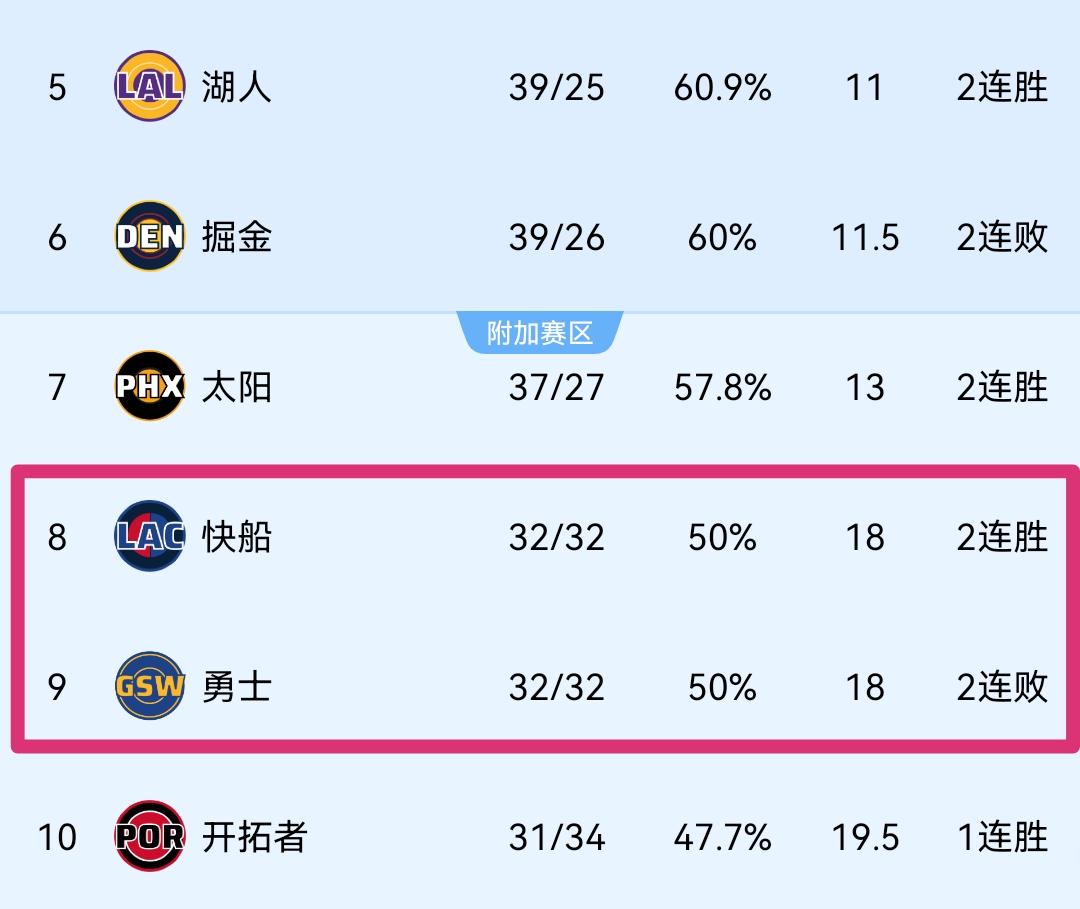 西部第8！快船战绩反超勇士！

5、湖人：39胜25负，11
6、掘金：39胜2