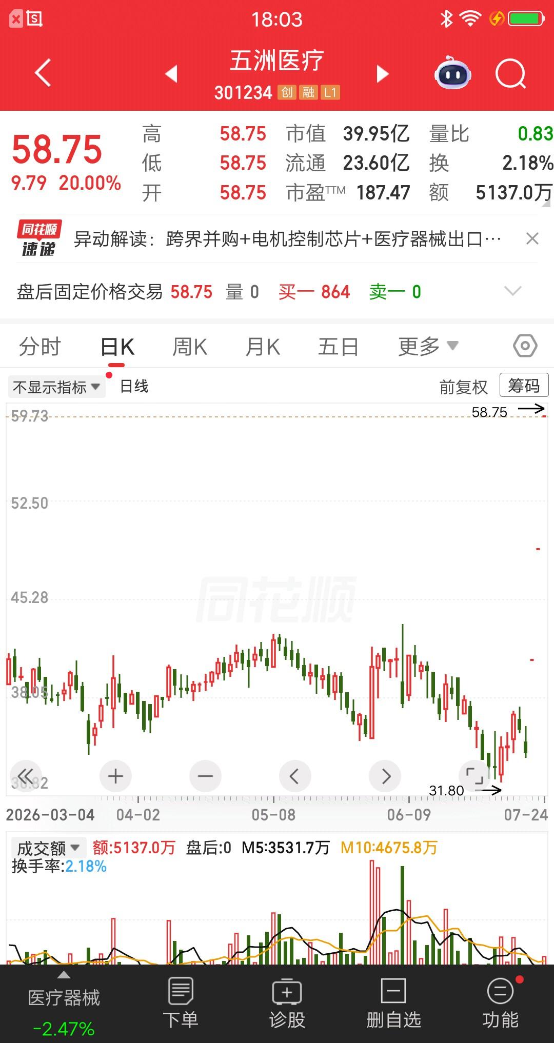 一位股民发视频笑疯了，第一个20cm涨停时，他一度想要止盈离场，最终还是忍住了。