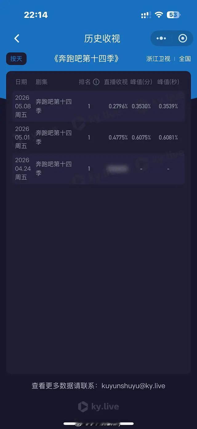 这波下来，跑男今晚收视率不到0.3 … 