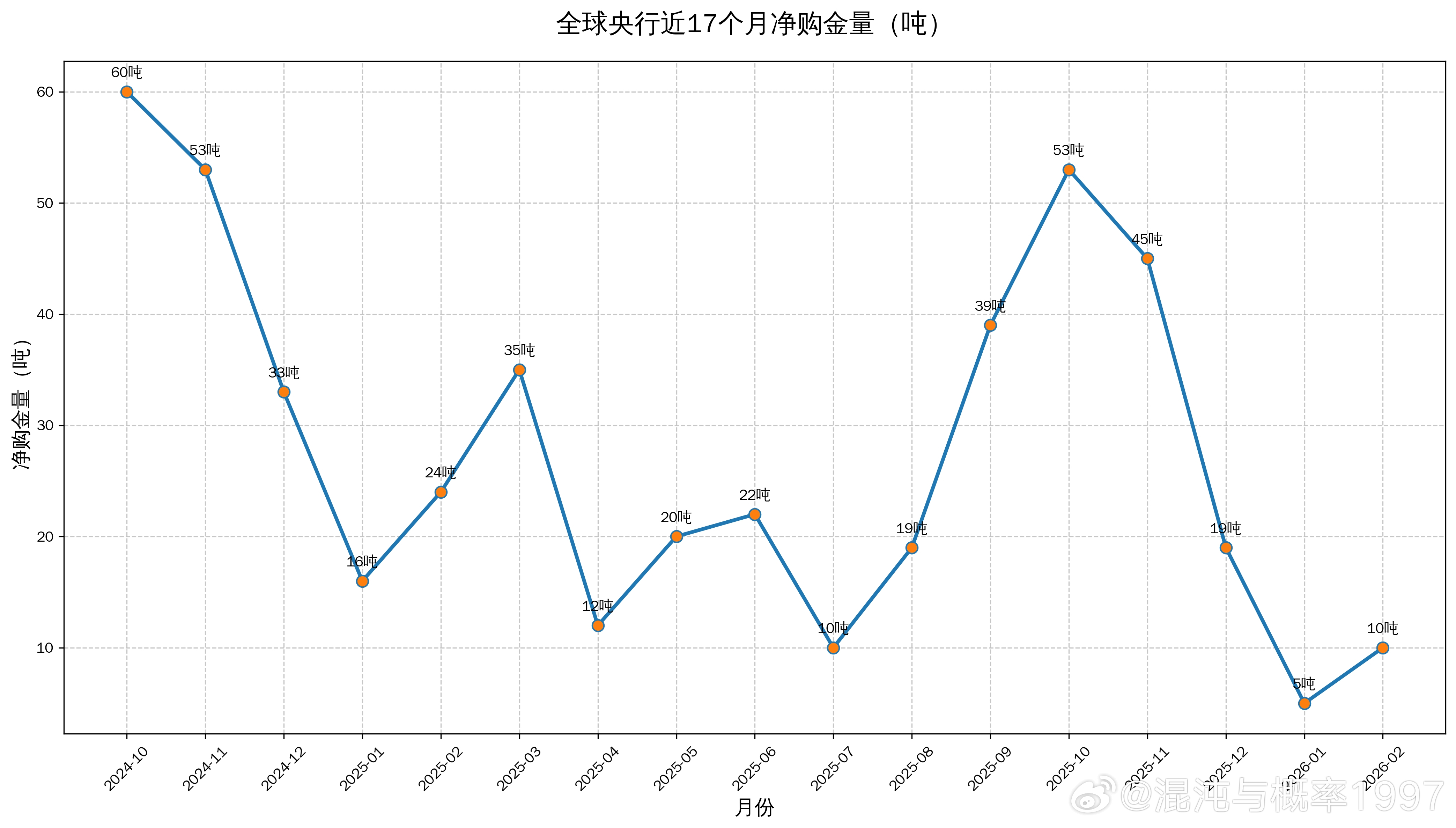 全球央行持续购金，这是近两年黄金牛市的最直接逻辑。中国央行连续16个月增持，2月