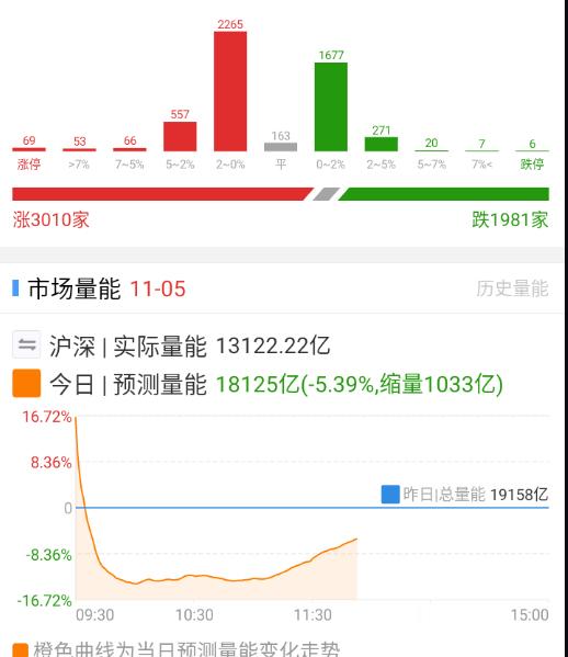 量能也起来了 ​​​