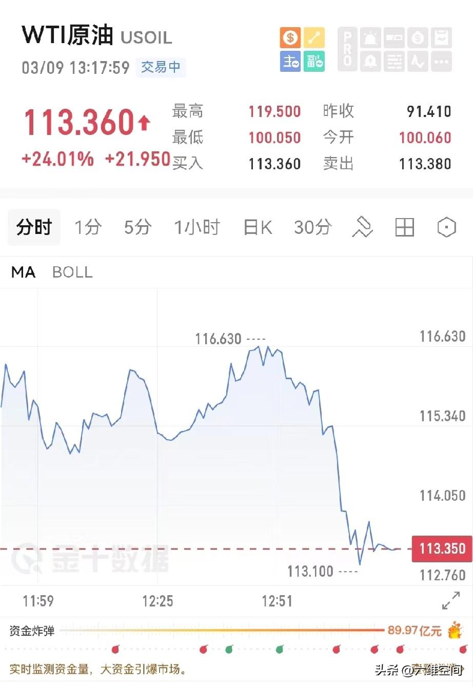 油价一天暴涨超24%，直接破110美元一桶，俄罗斯做梦都要笑醒了，俄罗斯是唯一的