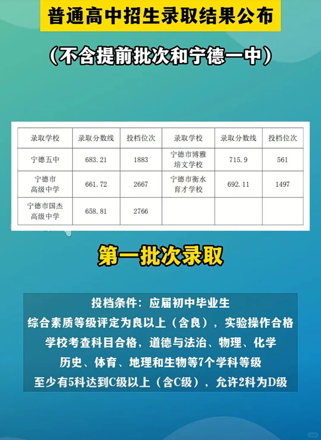 2024年宁德市蕉城区 普通高中招生录取结果︱不含提前批次和宁德一中︱公告