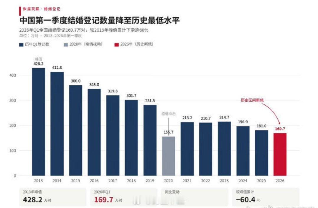 建议不要在小环境中待太久2026年一季度结婚登记数量出来了含金量越大的证书越难考