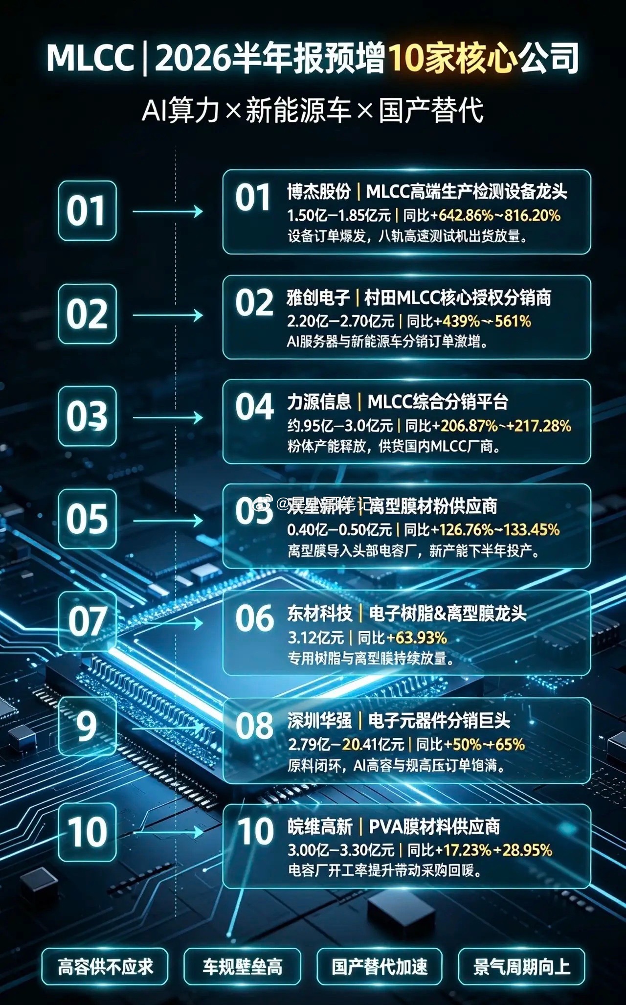 🔥炸裂兑现！2026年MLCC中报预增10大核心龙头！整条产业链彻底走牛！兄弟