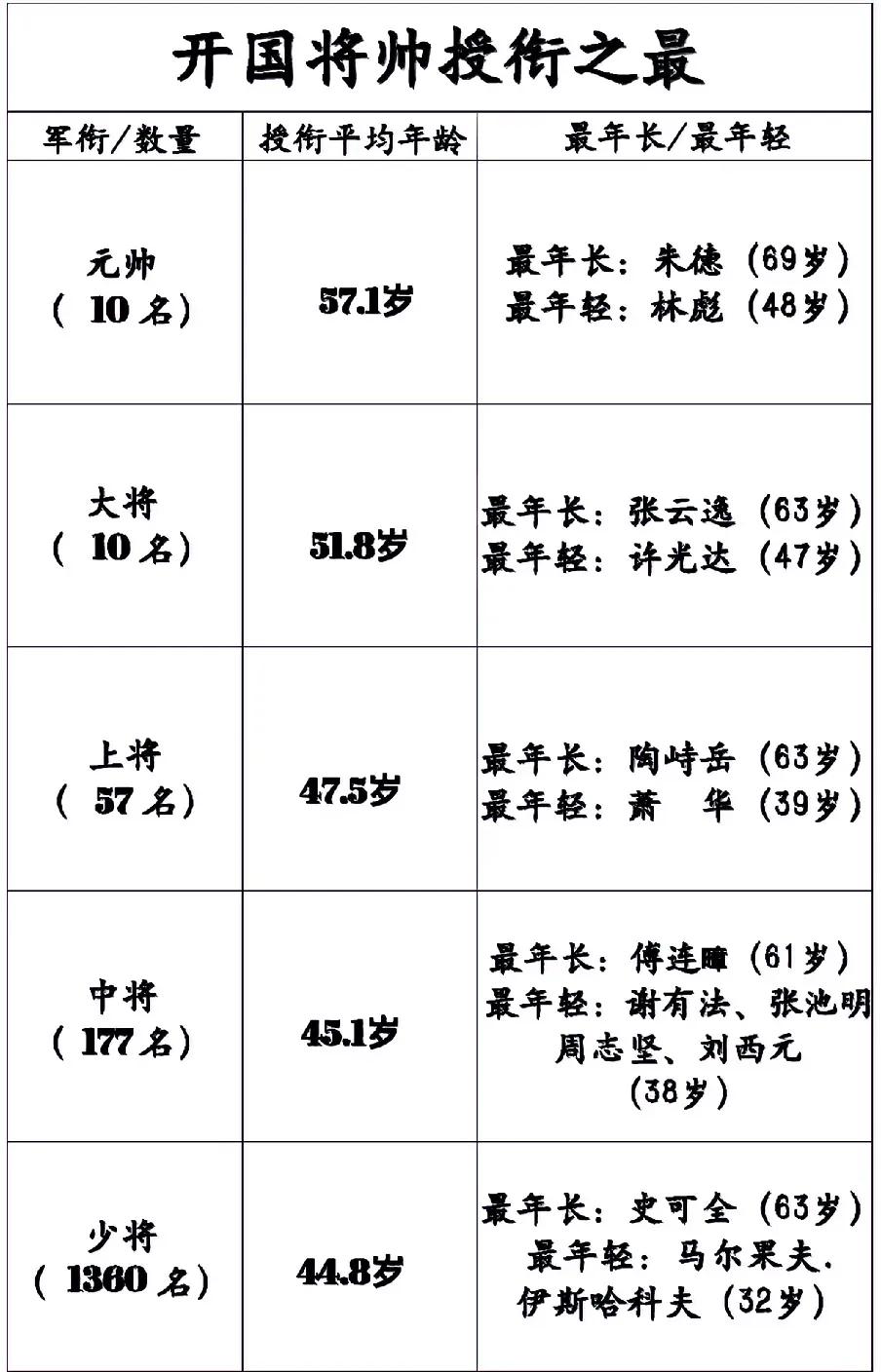 《揭秘：中国开国将帅授勋之最！》

1955年那会儿，咱们国家干了一件大事儿，就