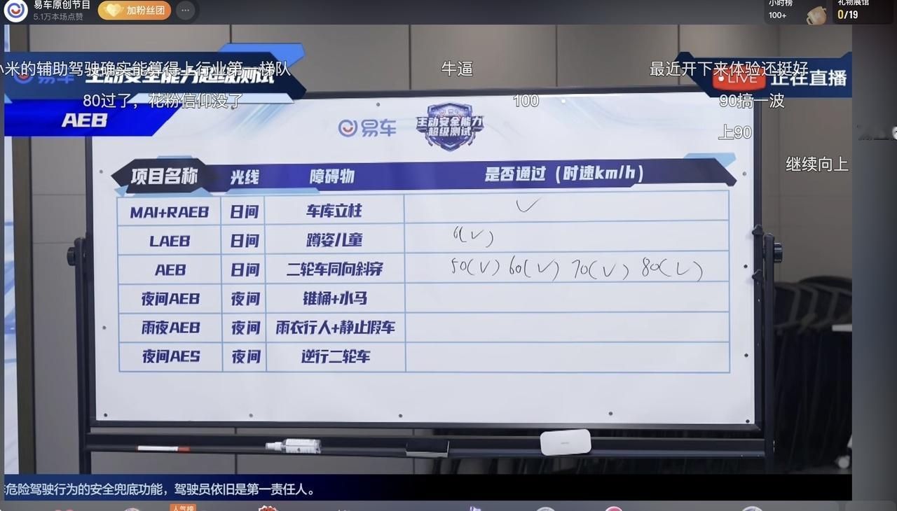 小米辅助驾驶的快速崛起，在易车直播11个主动安全科目的全通关中得到印证。静止起步